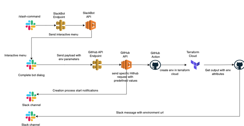 Solution Architecture - ChatOps Automation