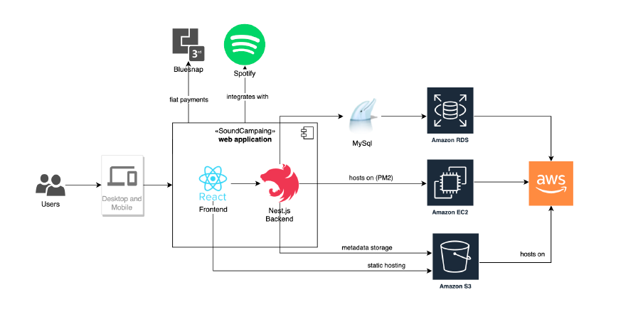 SoundCampaigns Solution's Architecture