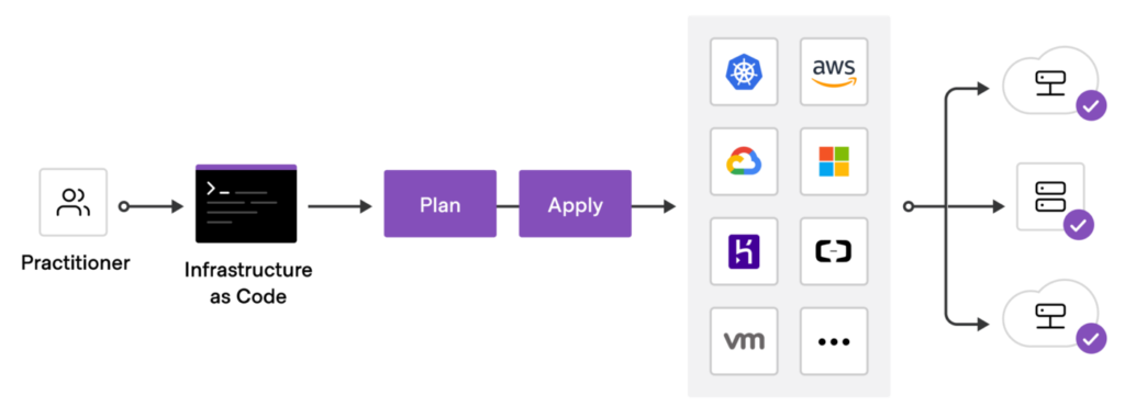 Terraform Infrastructure as Code  Tool