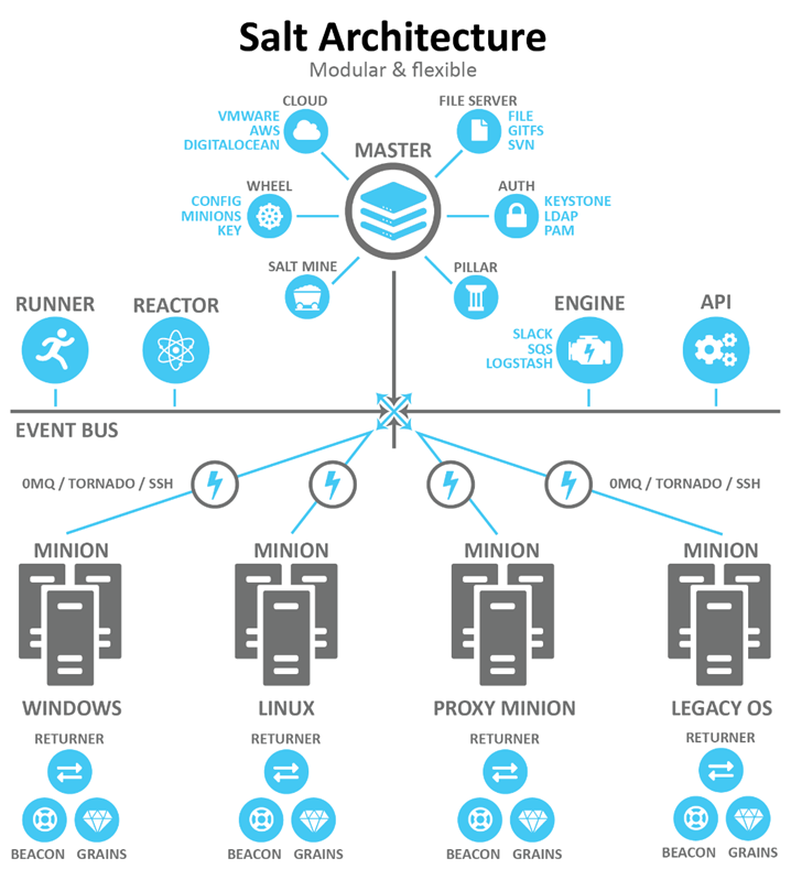 SaltStack Infrastructure as Code  Tool