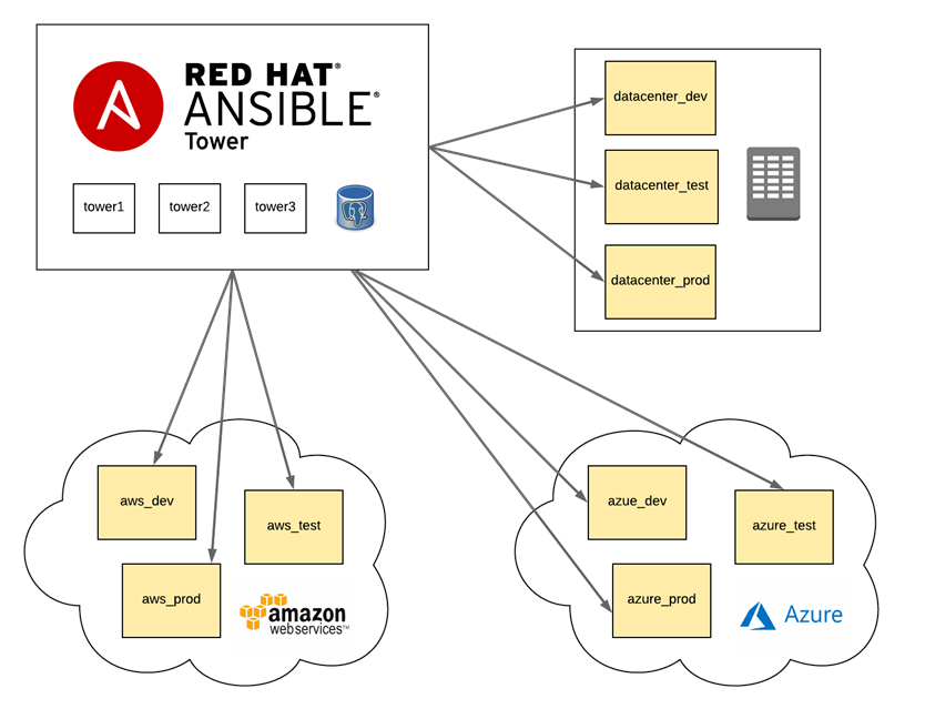 Ansible Infrastructure as Code  Tool