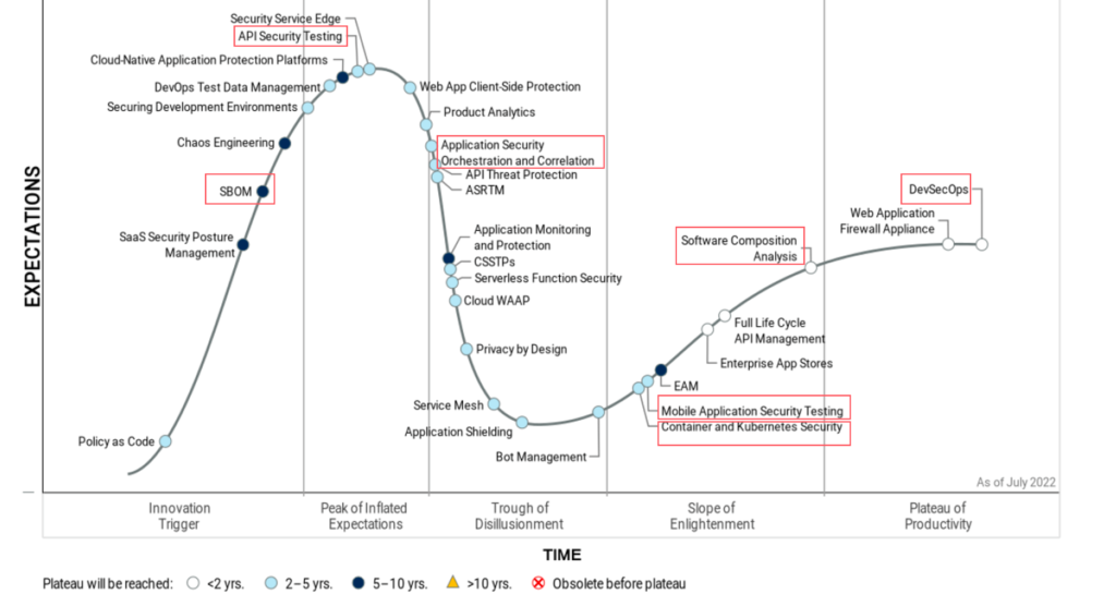 The Path of Application Security Practices Transformation