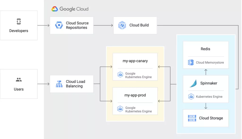 The most scalable and fully automated Kubernetes service