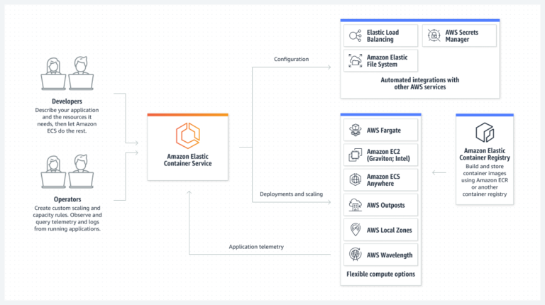 The Best Orchestration Tools for Streamlined Workflows | Gart