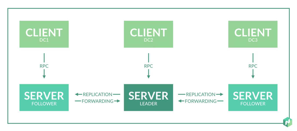 Architecture | Nomad | HashiCorp Developer