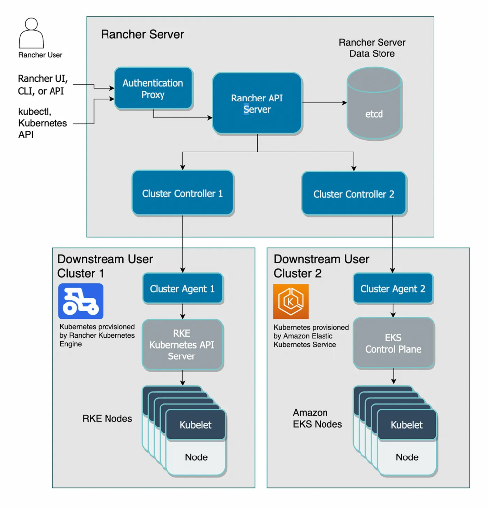 Rancher Server Architecture
