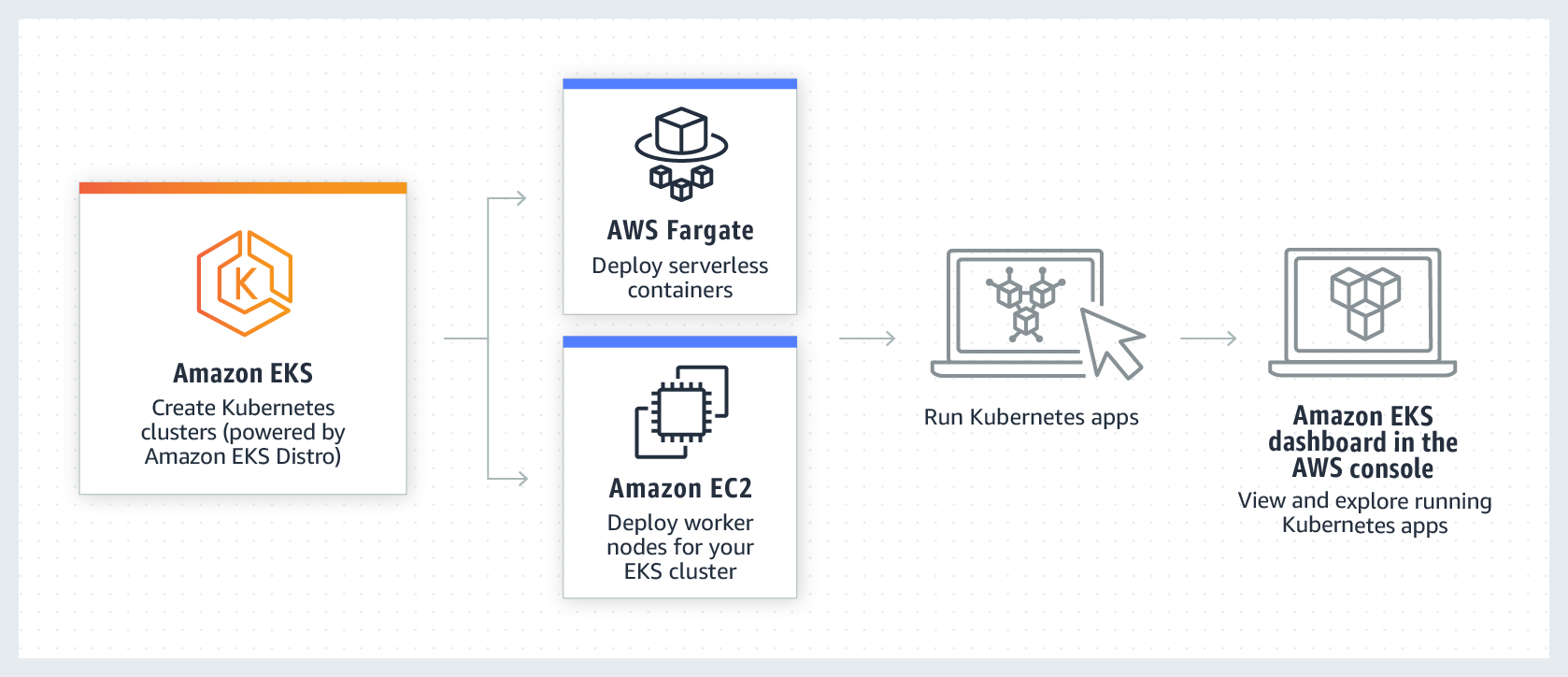 Amazon Elastic Kubernetes Service (Amazon EKS) is a managed Kubernetes service to run Kubernetes in the AWS cloud and on-premises data centers.