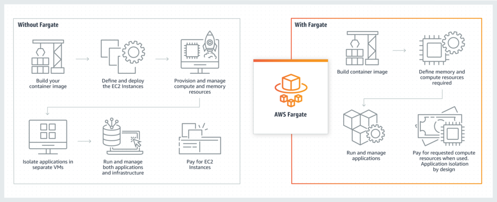 AWS Fargate is a serverless, pay-as-you-go compute engine that lets you focus on building applications without managing servers. 