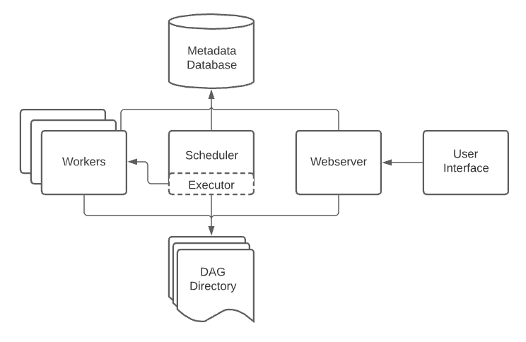 Architecture Overview
Airflow is a platform that lets you build and run workflows.