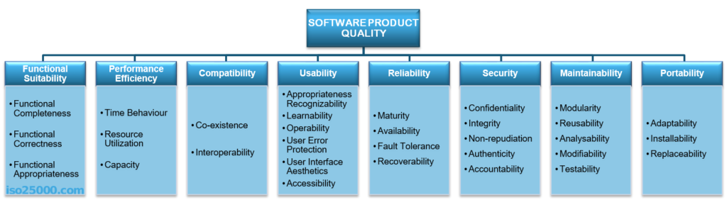 The product quality model defined in ISO/IEC 25010 comprises the eight quality characteristics shown in the following figure