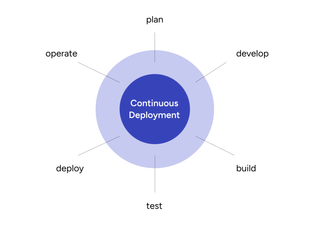 Continuous Deployment (CD)