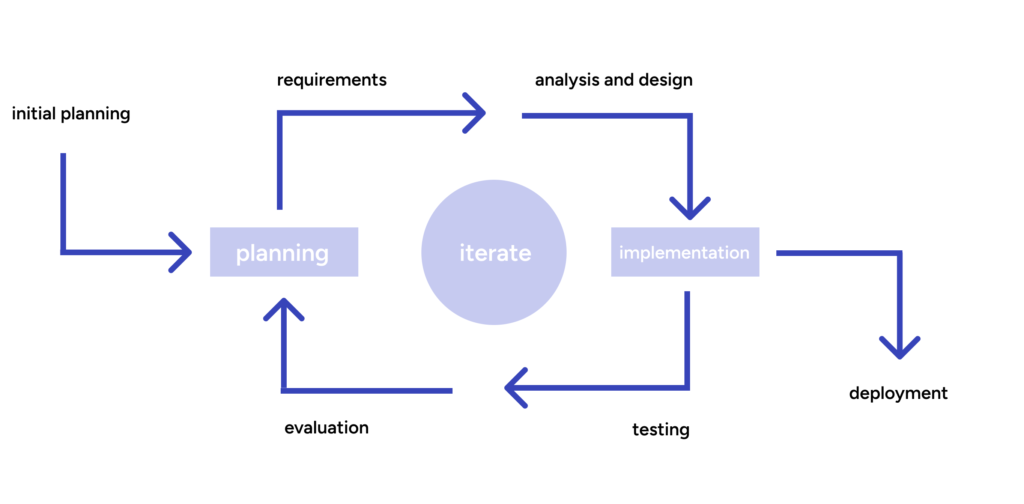 Iterative and Incremental Development (1980s).