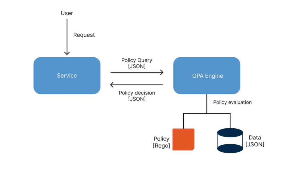 Rego is a declarative policy language used with OPA. 