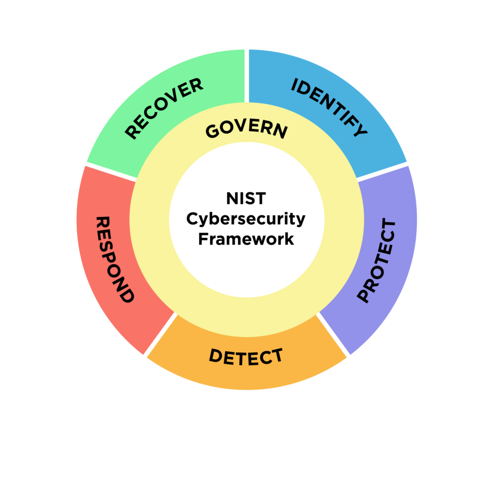 National Institute of Standards and Technology (NIST) framework for cybersecurity