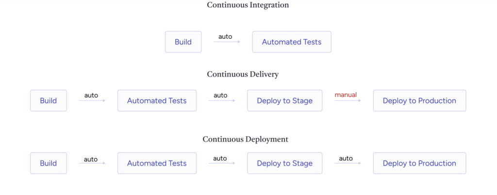 Continuous Integration/Continuous Deployment (CI/CD)