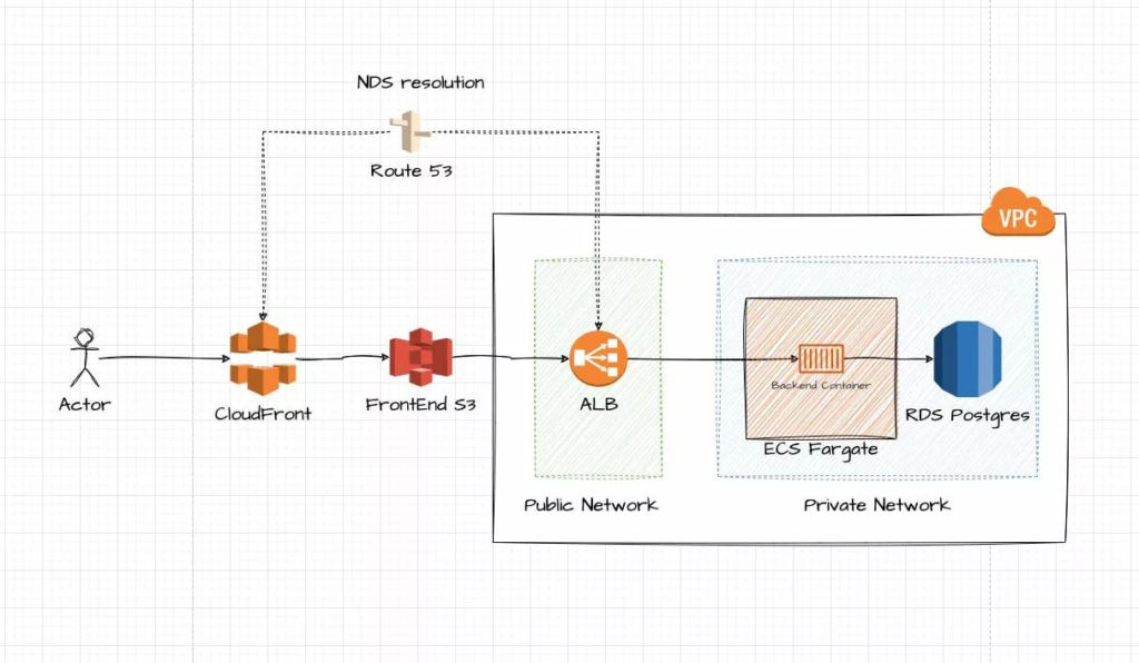 Building a Robust CI/CD Pipeline for Cybersecurity Company