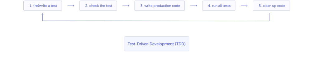 Test-Driven Development (TDD)