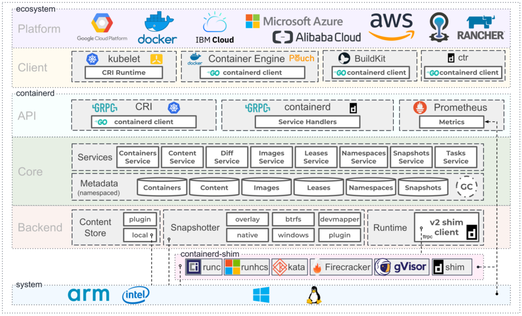 Containerization Technology containerd.