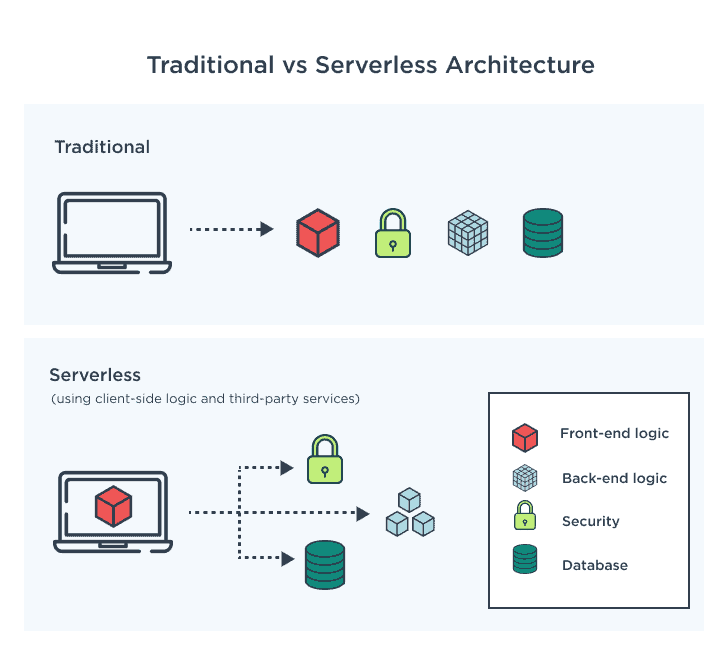  A Serverless approach reduces the time needed to make a feature available by allowing teams to not worry about deployment issues.