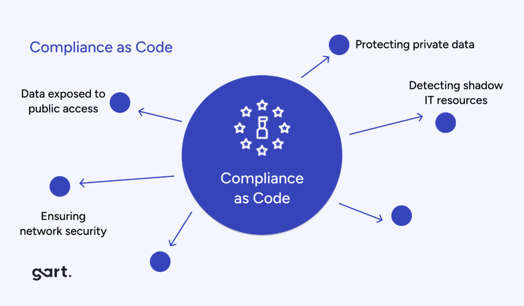 Compliance as Code