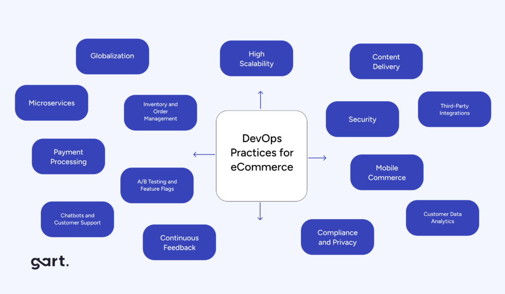 DevOps practices specific to the eCommerce sector