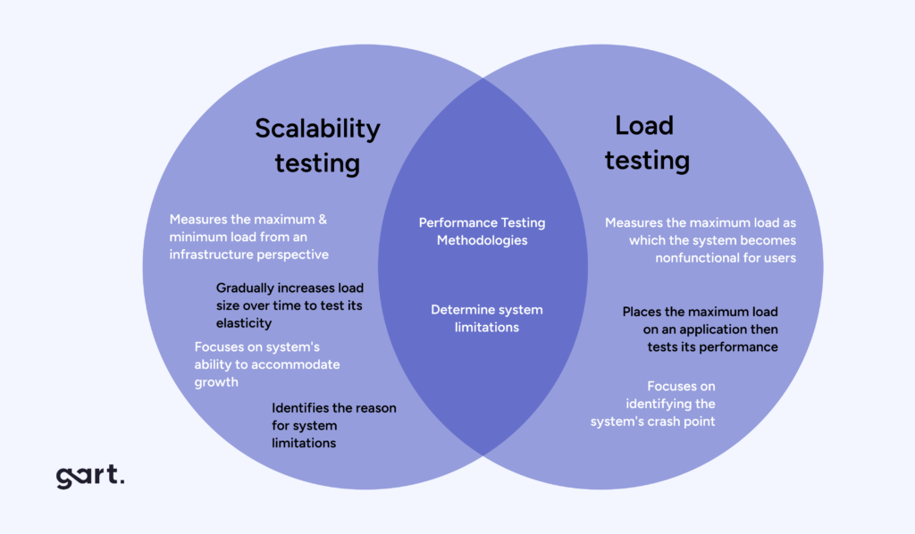 Load Testing for Scalability in devops.