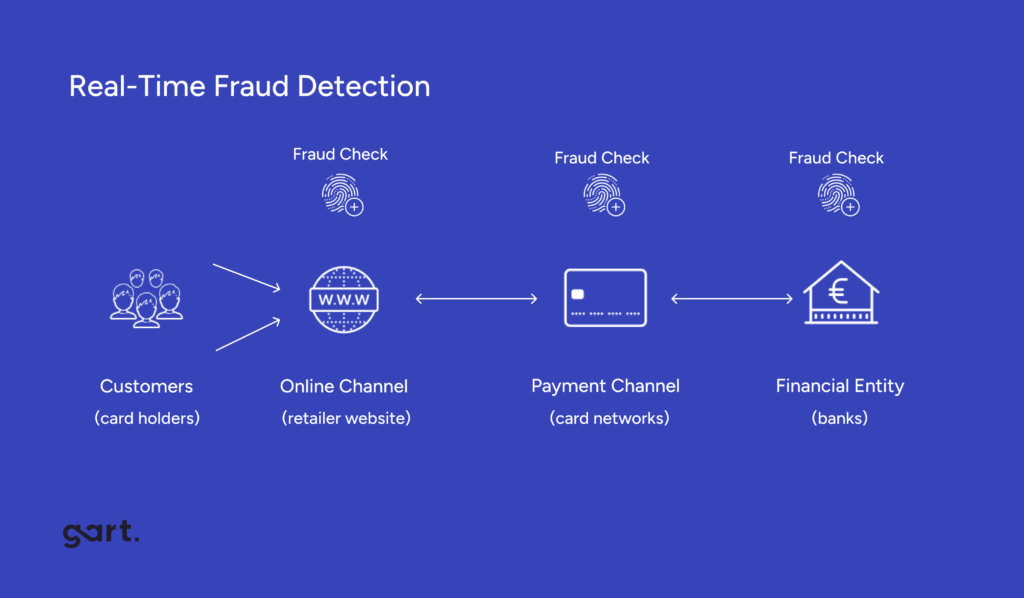 Real-Time Fraud Detection