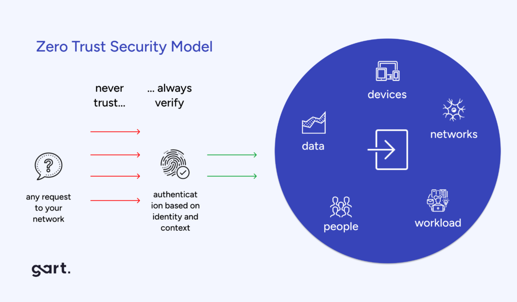Zero Trust Security Model.
