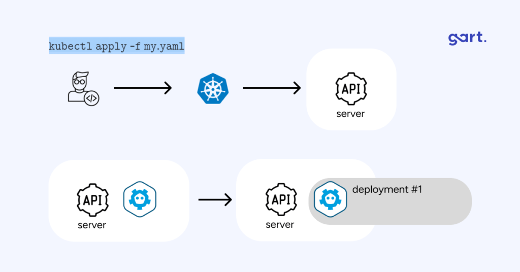 Initiating Requests  kubectl apply -f my.yaml