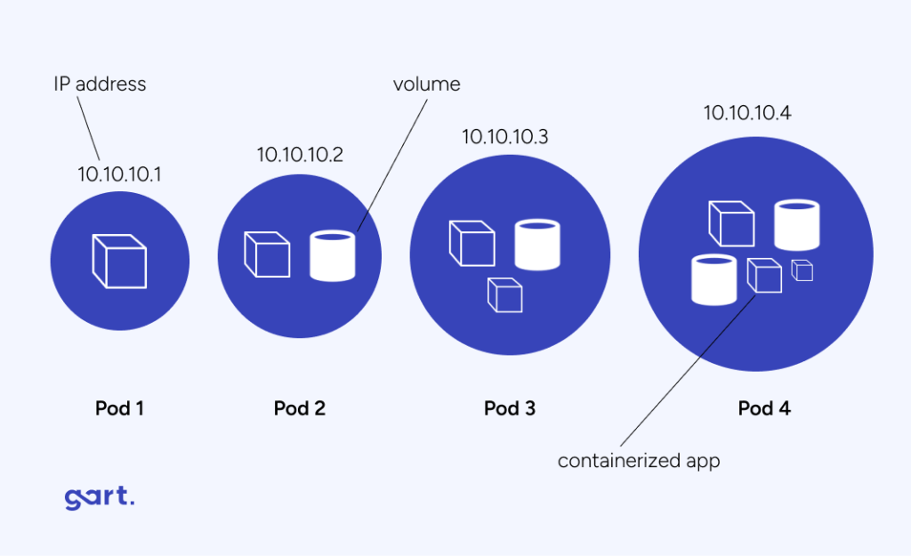 In Kubernetes, a "Pod" is the smallest and simplest unit in the cluster. It represents a single instance of a running process in a cluster and encapsulates one or more containers.