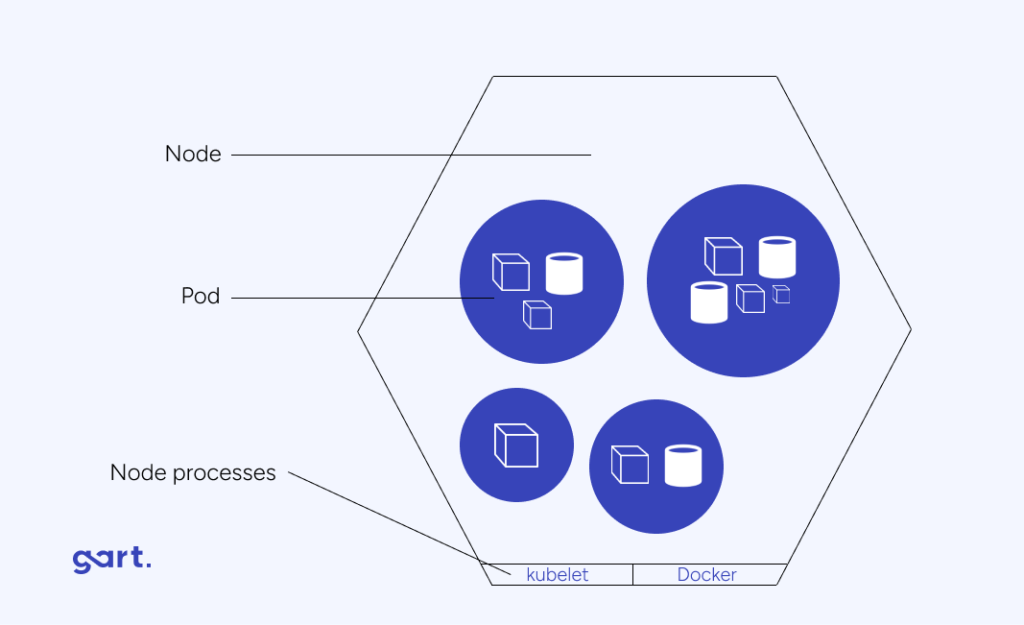 
In Kubernetes, a "node" refers to a physical or virtual machine that is part of the cluster. The cluster is a set of nodes that work together to run containerized applications. 