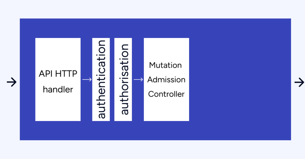 Mutation Admission Controller