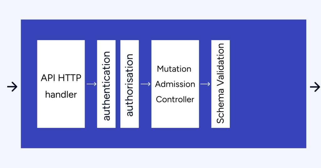 Schema Validation