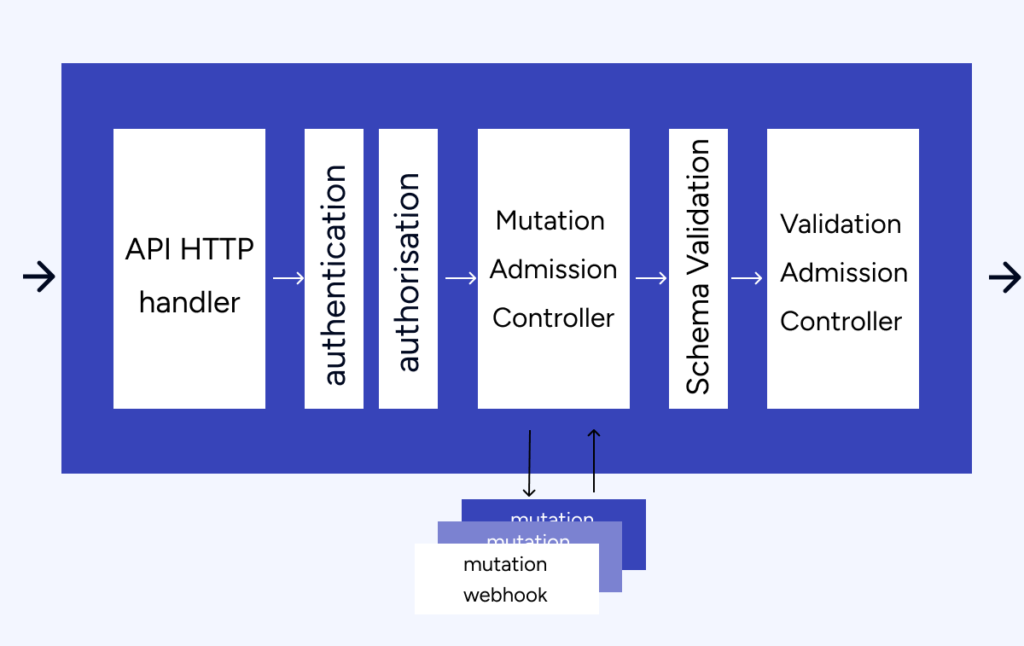 Secure Resource Storage