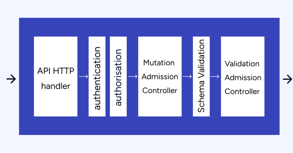 Validation Admission Controller