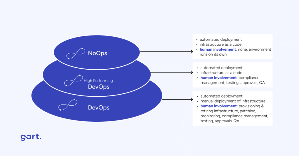 noOps vs. devops.