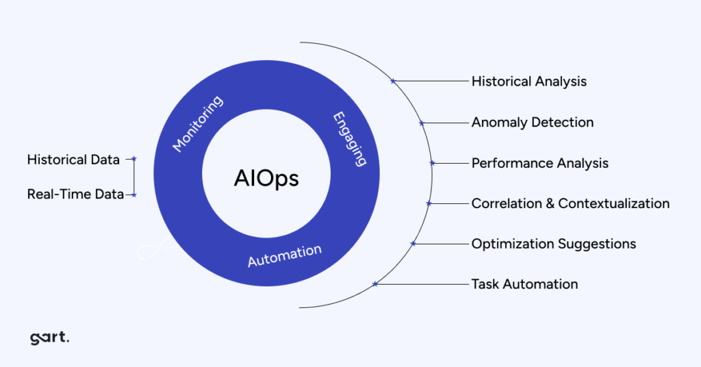 AiOps DevOps Trend.