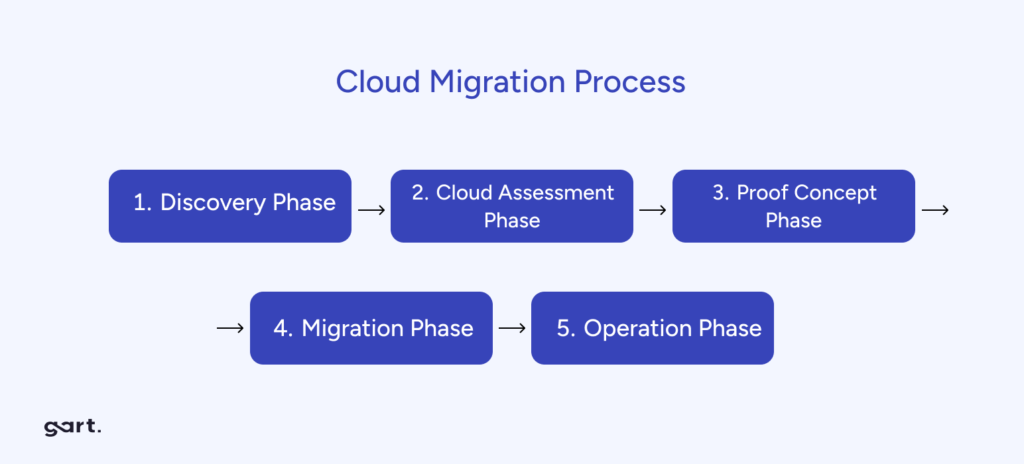 Cloud migration involves a series of steps, including discovery, assessment, proof of concept, migration, and operation phases.