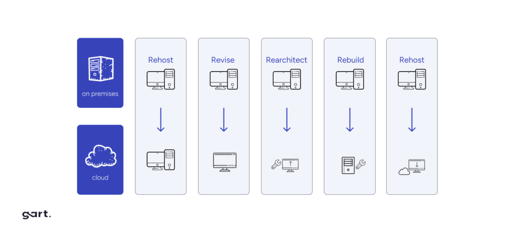 Cloud Rationalization Strategies