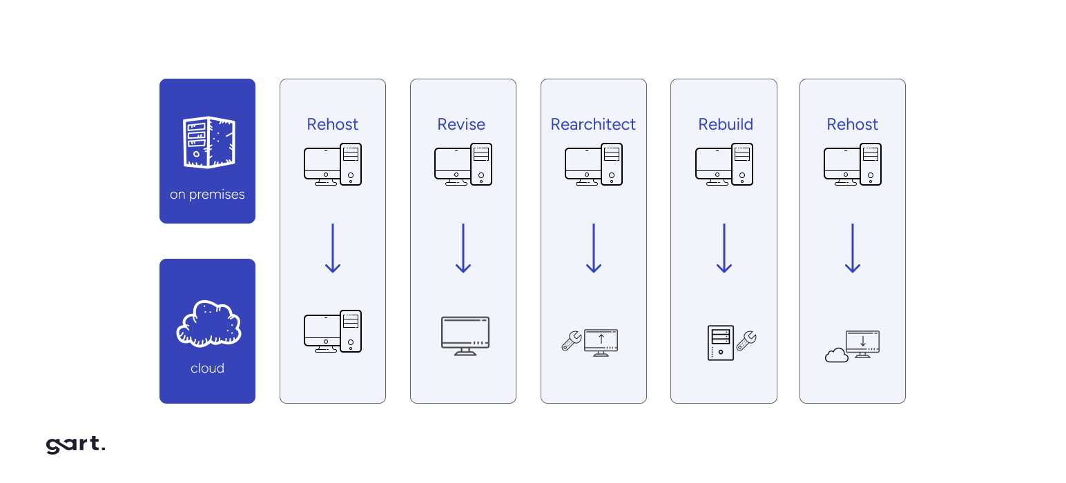 Crafting an Effective Cloud Migration Strategy | Gart