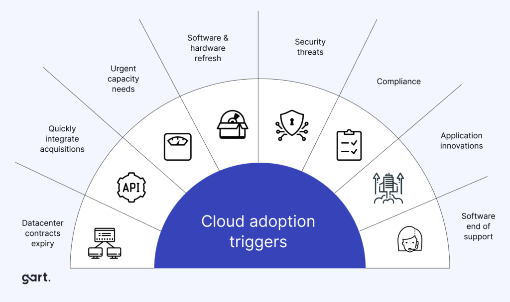 cloud adoption triggers.