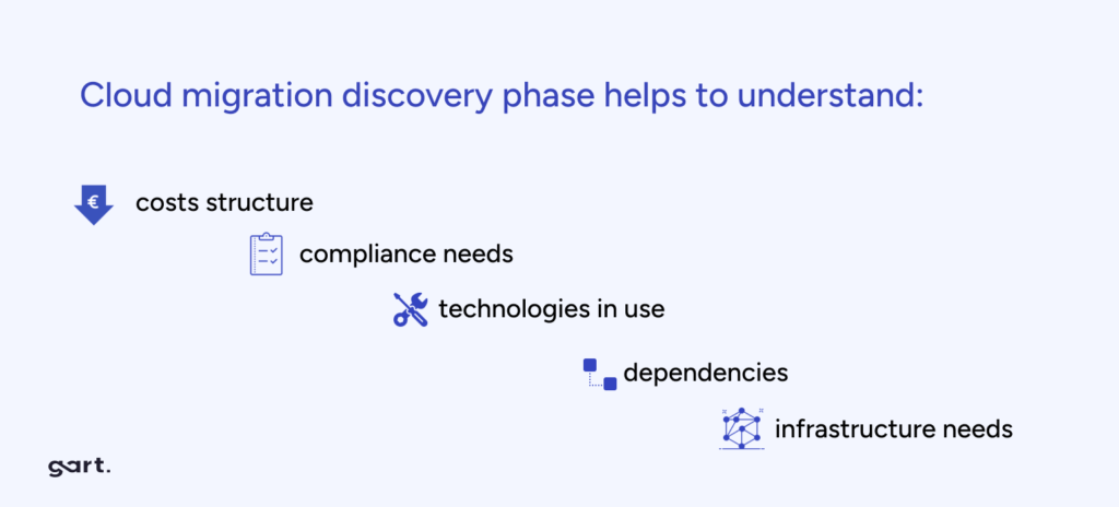 The cloud migration discovery phase helps us to understand:

costs structure,
compliance needs,
technologies in use,
dependencies,
infrastructure needs.