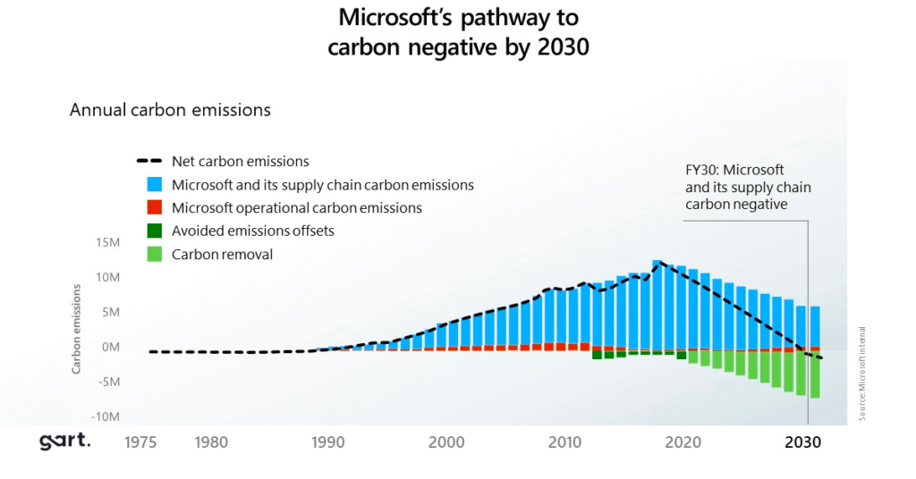 Microsoft will be carbon negative by 2030