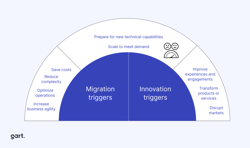 cloud migration & innovation triggers
