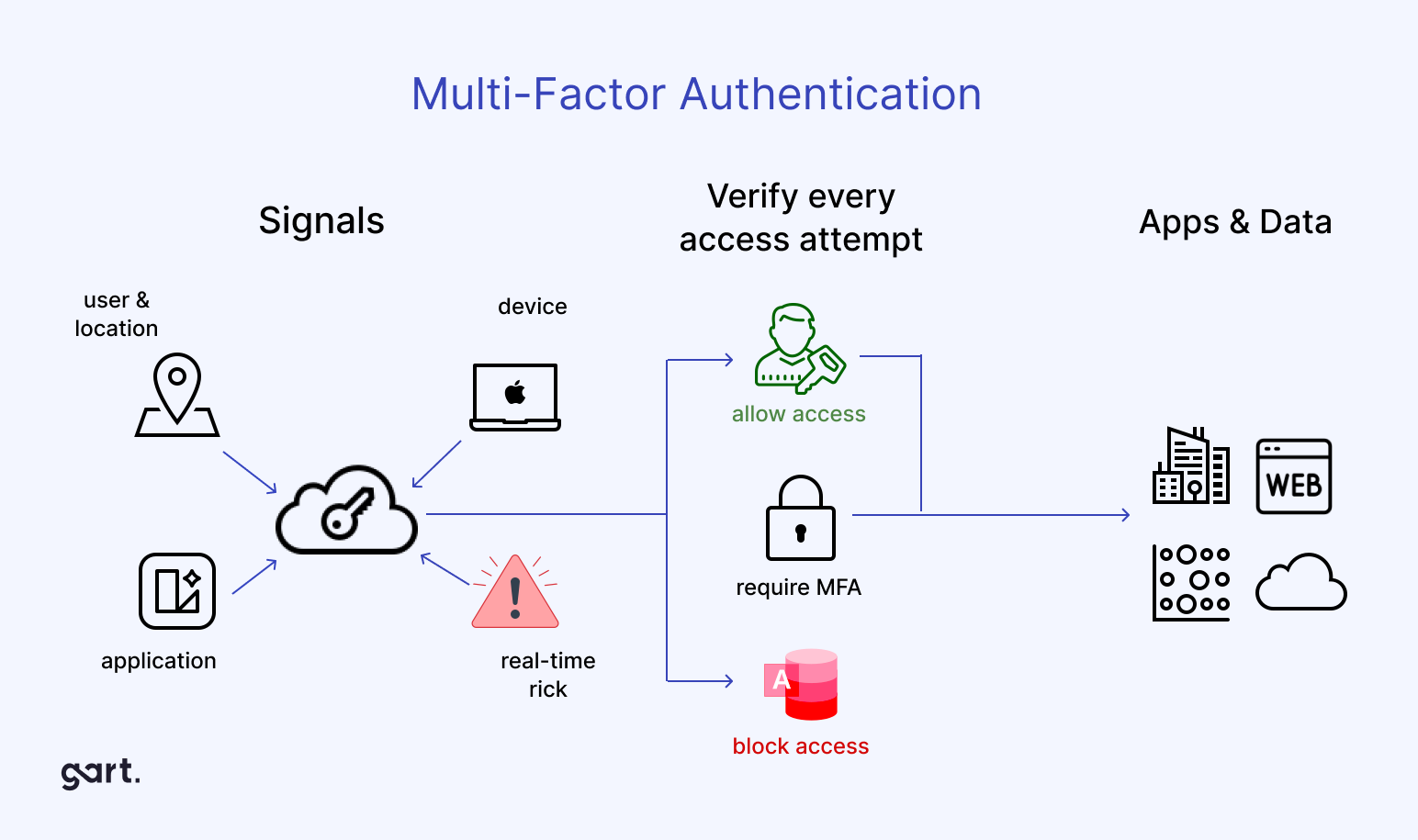 Multi-Factor Authentication (MFA) for all GCP access.