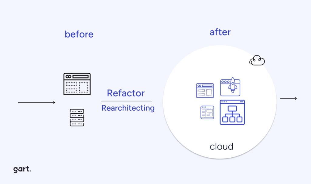 Refactor (Lift Tinker and Shift) cloud migration strategy.