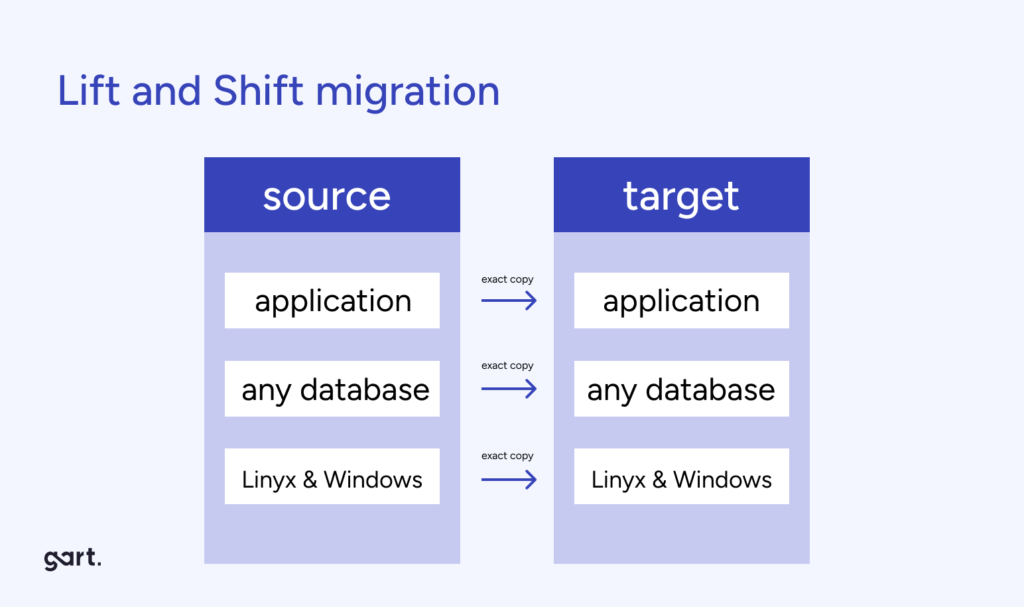 Rehost (Lift and Shift) cloud migration strategy.