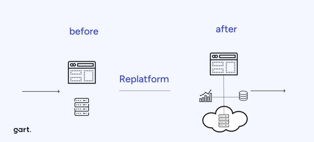 Lift, Tinker, and Shift - replatform cloud migration strategy.