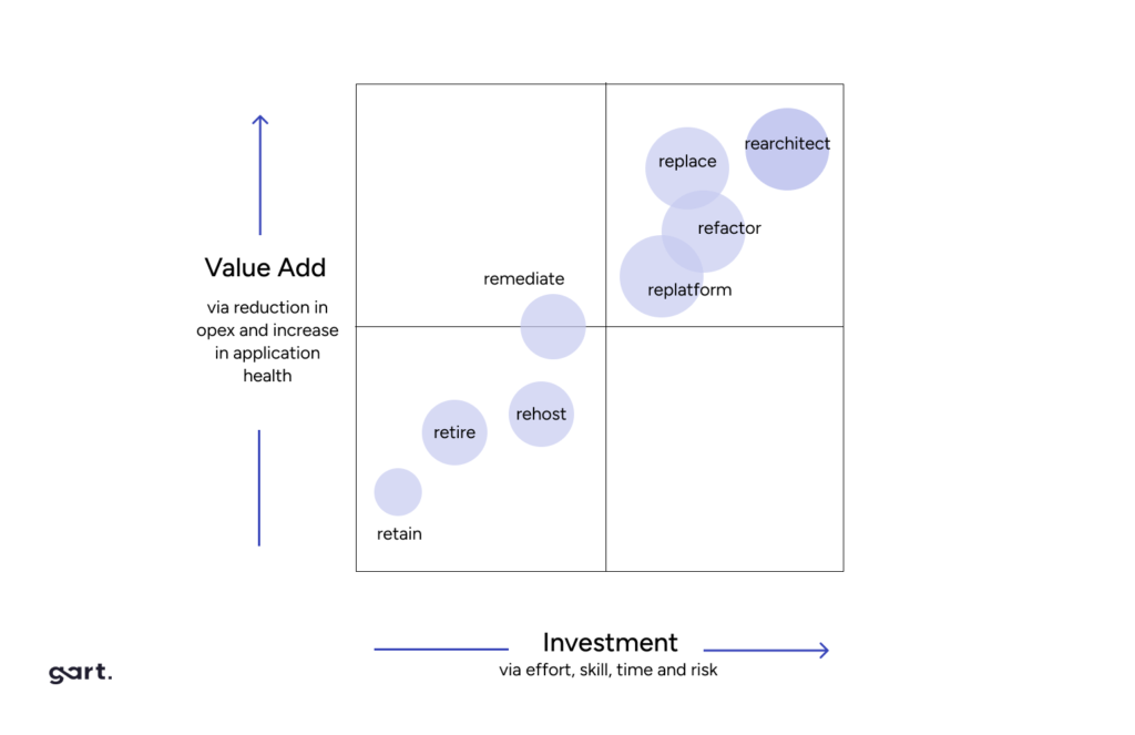 The optimal cloud migration strategy is based on two factors