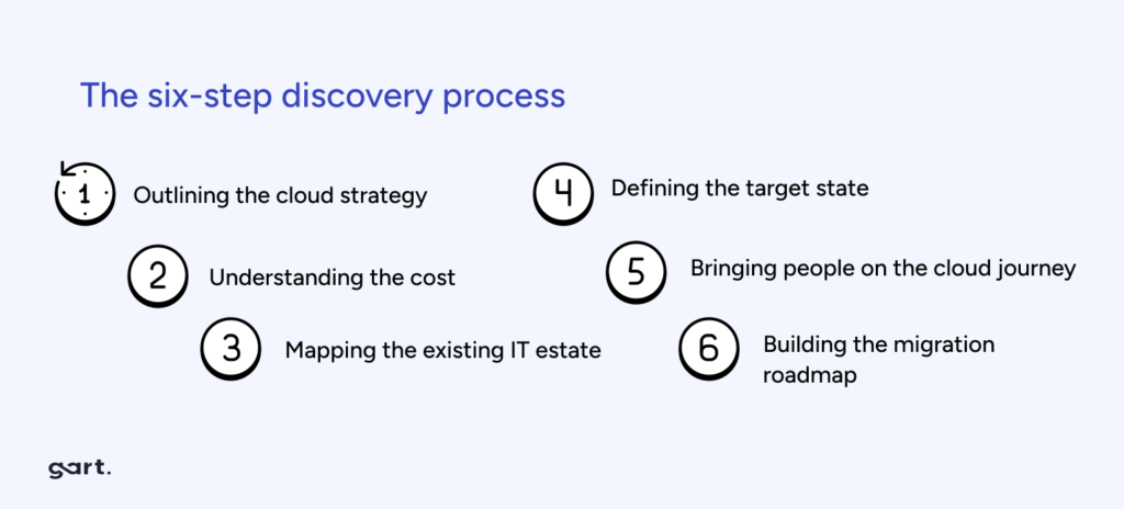 The Six-Step Discovery Process of cloud migration process.